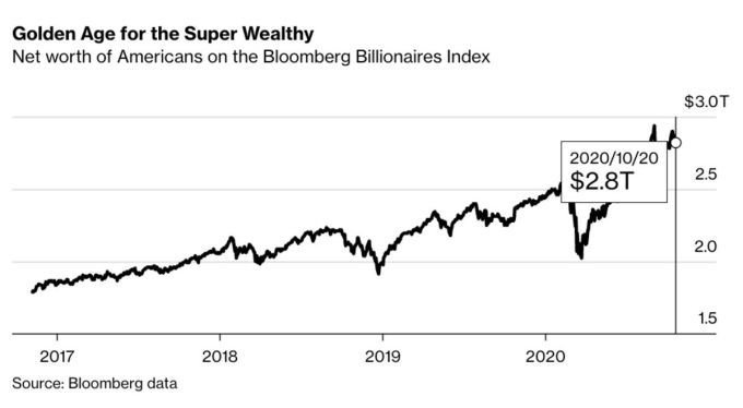 American billionaires have an additional $1,000 billion under Trump